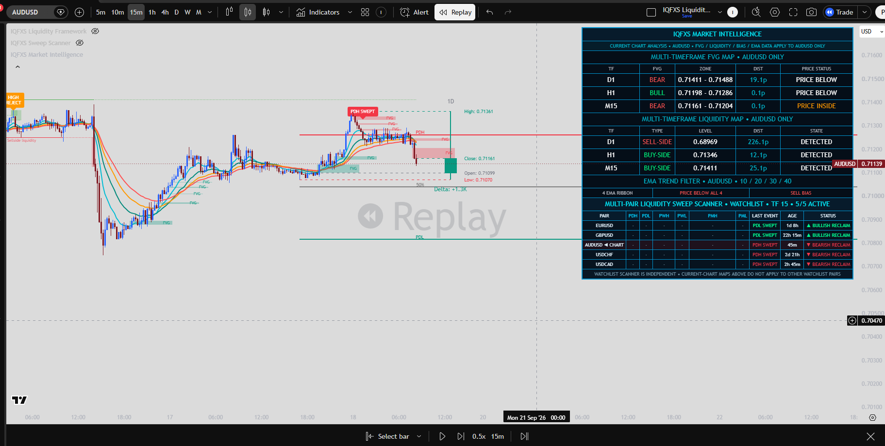 IQFXS Market Intelligence on an AUDUSD TradingView chart